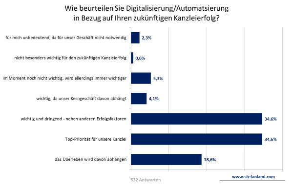 Wie beurteilen Sie Digitalisierung/Automatisierung in Bezug auf Ihren zukünftigen Kanzleierfolg?