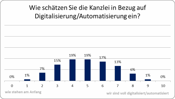 Wie schätzen Sie die Kanzlei in Bezug auf Digitalisierung/Automatisierung ein?
