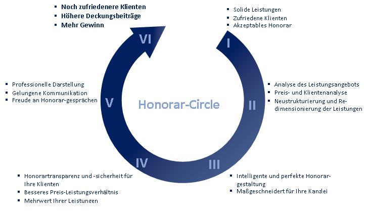 Honorar-Circle