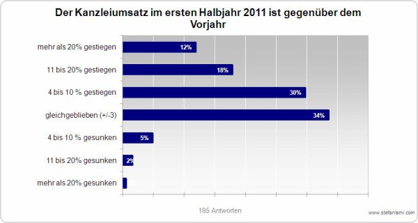 Kanzleiumsatz