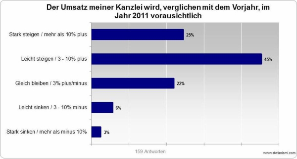 Umsatzerwartungen