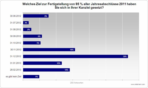 Ziel Fertigstellung Jahresabschlüsse 2011