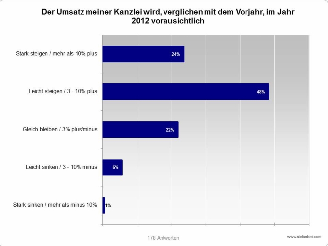 Umsatzerwartung 2012