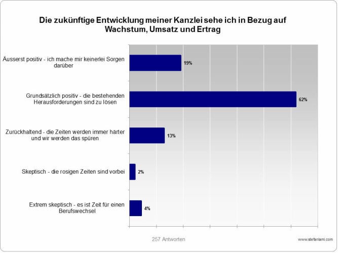 Die zukünftige Entwicklung meiner Kanzlei