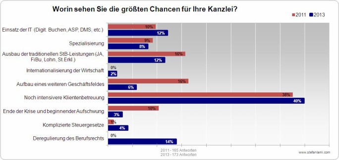 Chancen Vergleich 2013-2011