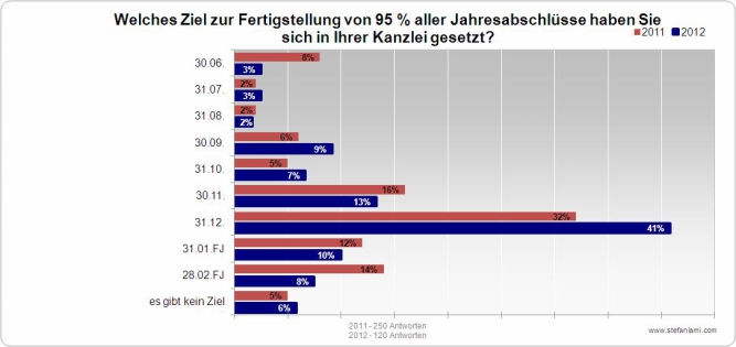 Vergleich Fertigstellung Jahresabschlüsse