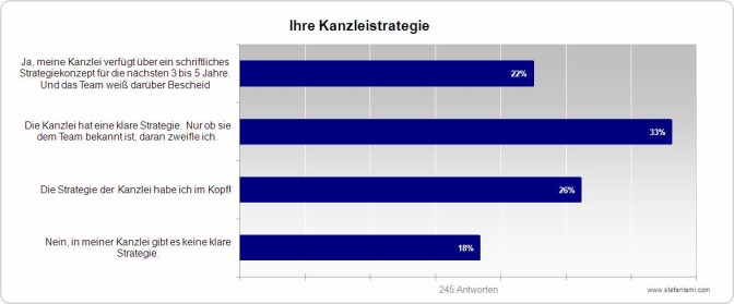 Ihre Kanzleistrategie