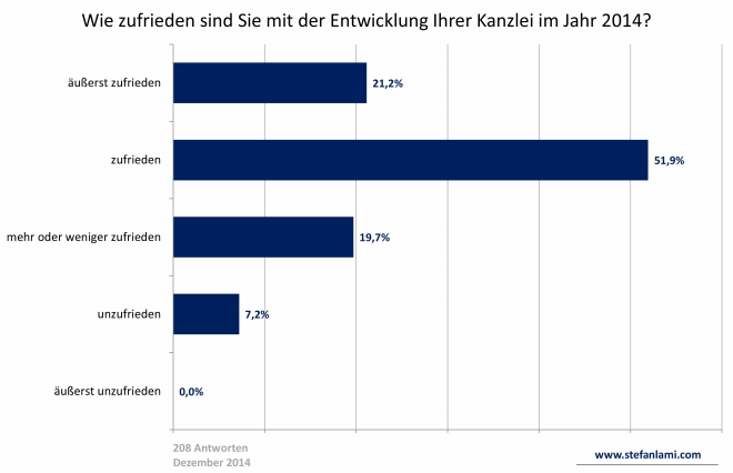 Ihre Zufriedenheit 2014