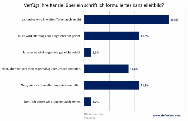 Verfügt Ihre Kanzlei über ein schriftlich formuliertes Kanzleileitbild?