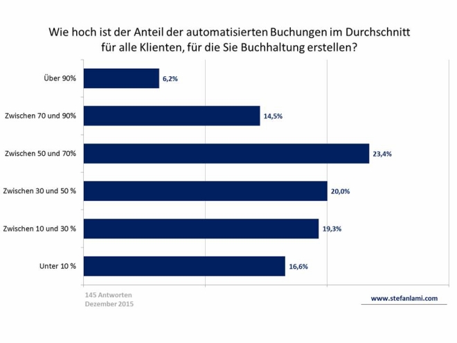 Der technoligische Fortschritt in Ihrer Kanzlei