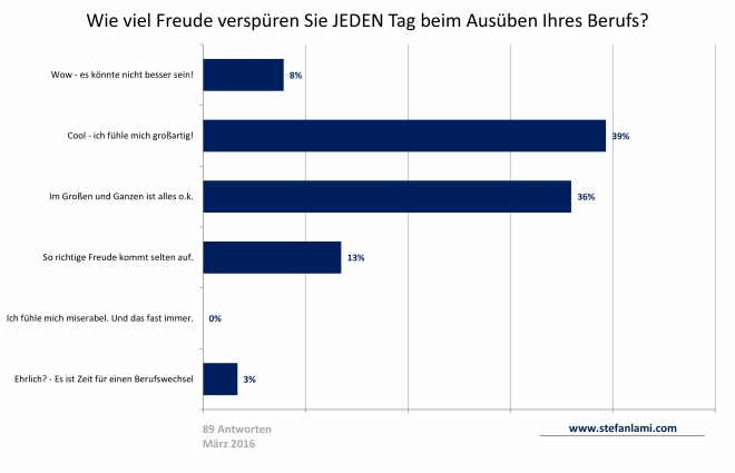 Wie viel Freude verspüren Sie JEDEN Tag beim Ausüben Ihres Berufs?