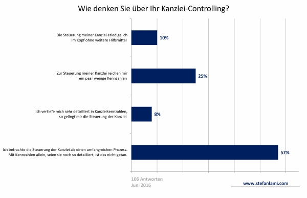 Wie denken Sie über Ihr Kanzlei-Controlling?