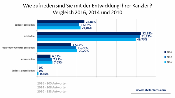 Wie zufrieden sind Sie mit der Entwicklung Ihrer Kanzlei? Vergleich 2016, 2014 und 2010