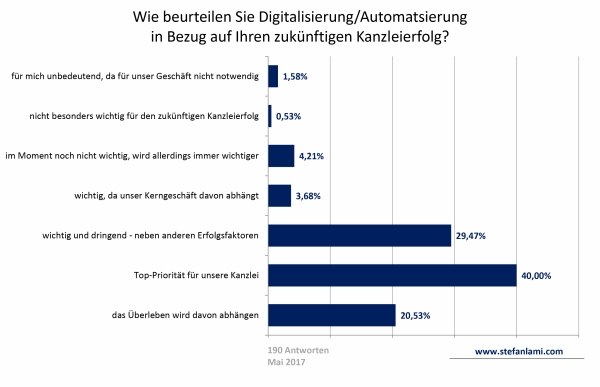 Wie beurteilen Sie Digitalisierung/Automatsierung in Bezug auf Ihren zukünftigen Kanzleierfolg?