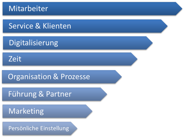 Wenn Sie einen Faktor des Kanzlei-Managements, der maßgeblich die Wettbewerbsfähigkeit Ihrer Kanzlei bestimmt, ändern könnten, welcher wäre das?