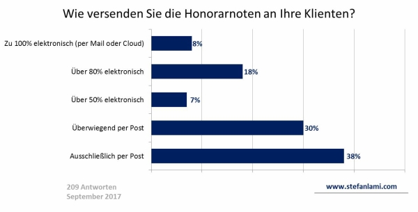 Honorarnoten-Versand