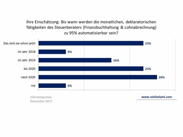 Ihre Einschätzung: Bis wann werden die monatlichen, deklaratorischen Tätigkeiten des Steuerberaters (Finanzbuchhaltung & Lohnabrechnung) zu 95 % automatisierbar sein?