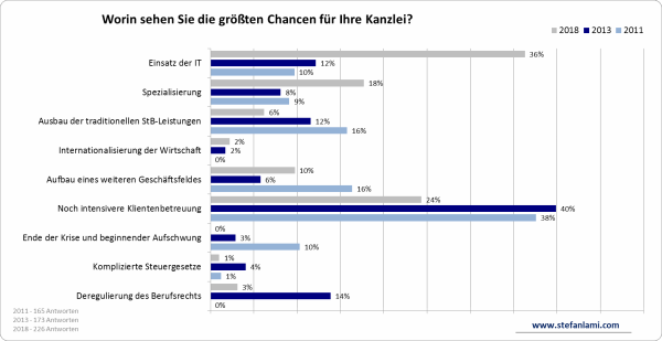 Chancen Vergleich 2011-2013-2018