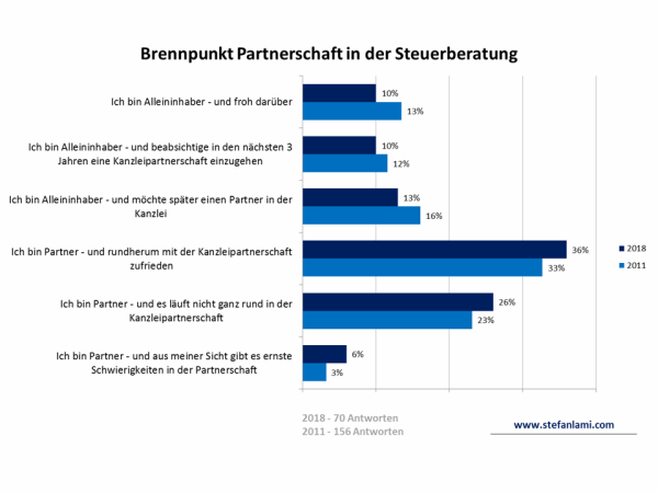 Brennpunkt Partnerschaft in der Steuerberatung - Vergleich 2011-2018