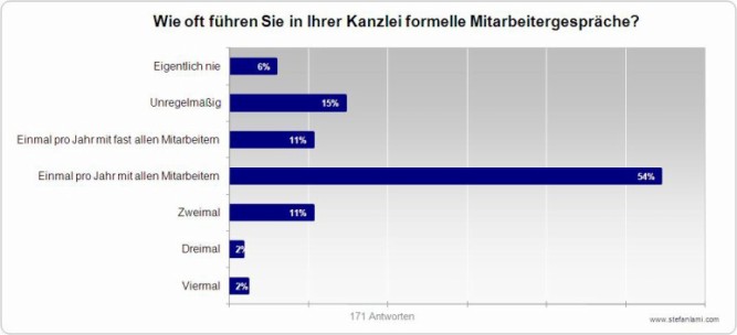 Mitarbeitergespräche