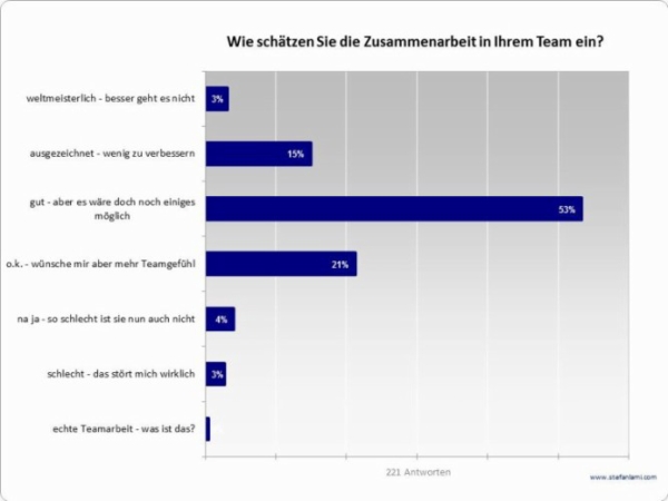 Zusammenarbeit im Team