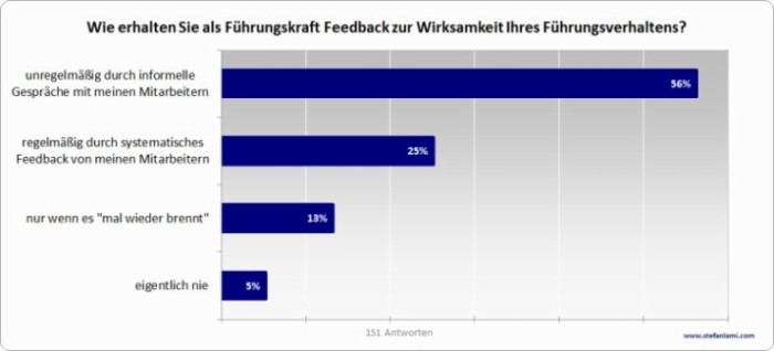 Feedback Führung