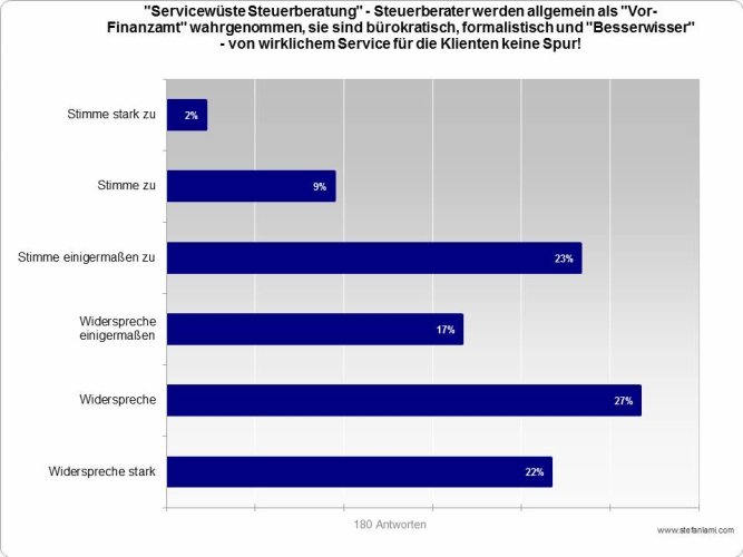 Servicewüste Steuerberatung?