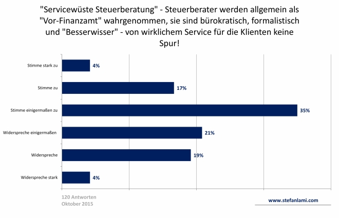 "Servicewüste Steuerberatung" - Steuerberater werden allgemein als "Vor-Finanzamt" wahrgenommen, sie sind bürokratisch, formalistisch und "Besserwisser" - von wirklichem Service für die Klienten keine Spur!