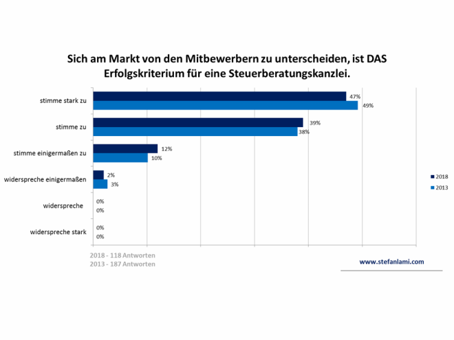 Sich am Markt von den Mitbewerbern zu unterscheiden, ist DAS Erfolgskriterium für eine Steuerberatungskanzlei.