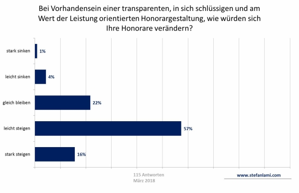 Ihre Einschätzung: Bei Vorhandensein einer transparenten, in sich schlüssigen und am Wert der Leistung orientierten Honorargestaltung, wie würden sich Ihre Honorare verändern?